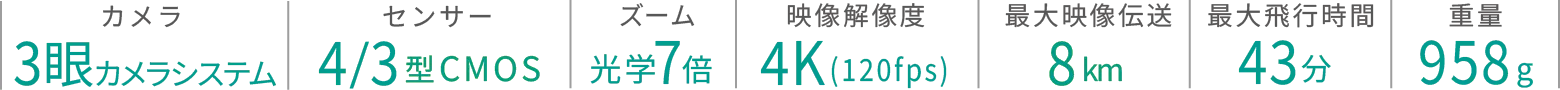 カメラ 3眼カメラシステム/センサー 4/3型CMOS/ズーム 光学7倍/映像解像度 4K(120fps)/最大映像伝送8km/最大飛行時間43分/重量958g