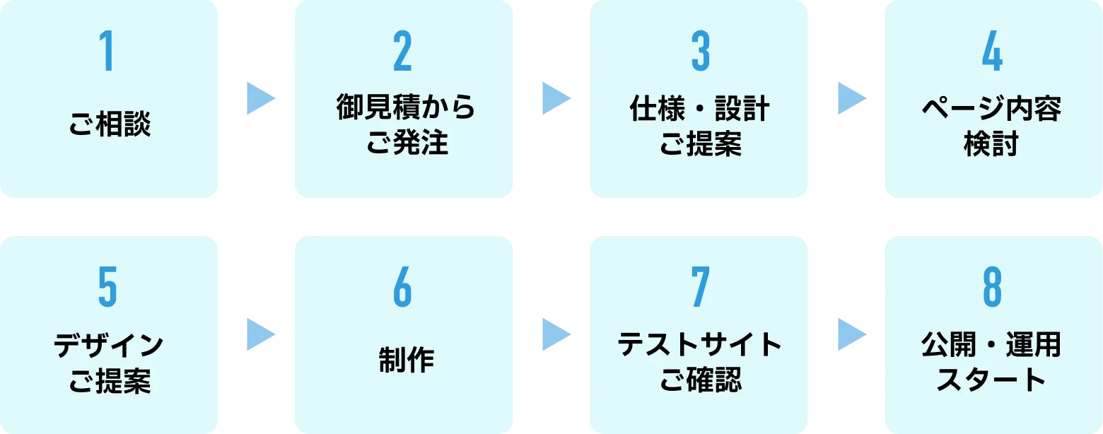 1 ご相談 → 2 御見積からご発注 → 3 仕様・設計ご提案 → 4 ページ内容検討 → 5 デザインご提案 → 6 制作 → 7 テストサイトご確認 → 8 公開・運用スタート